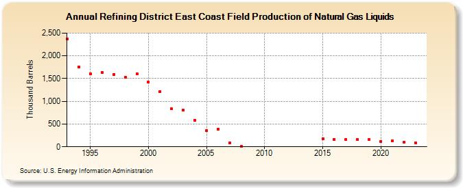 Refining District East Coast Field Production of Natural Gas Liquids (Thousand Barrels)