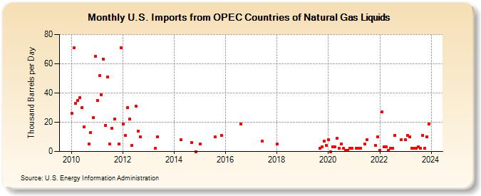 U.S. Imports from OPEC Countries of Natural Gas Liquids (Thousand Barrels per Day)