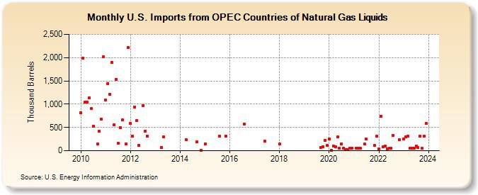 U.S. Imports from OPEC Countries of Natural Gas Liquids (Thousand Barrels)