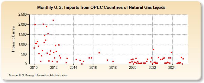 U.S. Imports from OPEC Countries of Natural Gas Liquids (Thousand Barrels)