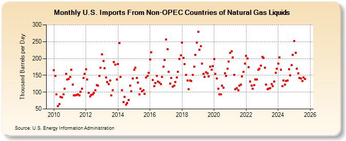 U.S. Imports From Non-OPEC Countries of Natural Gas Liquids (Thousand Barrels per Day)