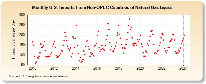 U.S. Imports From Non-OPEC Countries of Natural Gas Liquids (Thousand Barrels per Day)