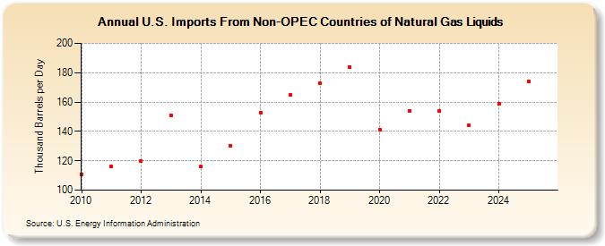 U.S. Imports From Non-OPEC Countries of Natural Gas Liquids (Thousand Barrels per Day)