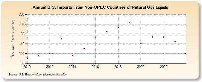 U.S. Imports From Non-OPEC Countries of Natural Gas Liquids (Thousand Barrels per Day)