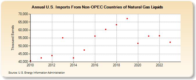 U.S. Imports From Non-OPEC Countries of Natural Gas Liquids (Thousand Barrels)