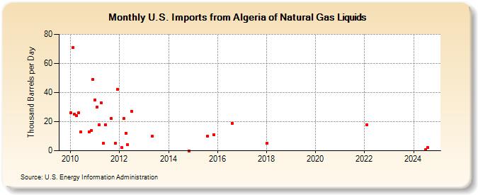 U.S. Imports from Algeria of Natural Gas Liquids (Thousand Barrels per Day)