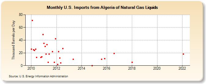U.S. Imports from Algeria of Natural Gas Liquids (Thousand Barrels per Day)