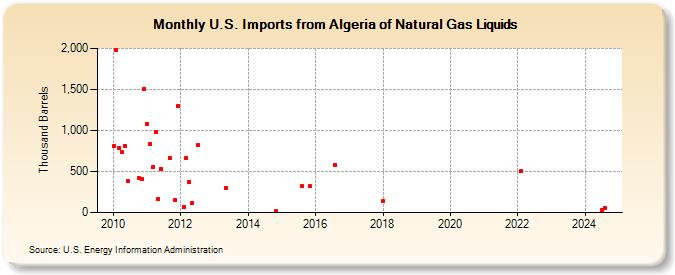 U.S. Imports from Algeria of Natural Gas Liquids (Thousand Barrels)