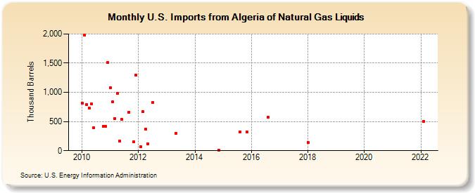 U.S. Imports from Algeria of Natural Gas Liquids (Thousand Barrels)
