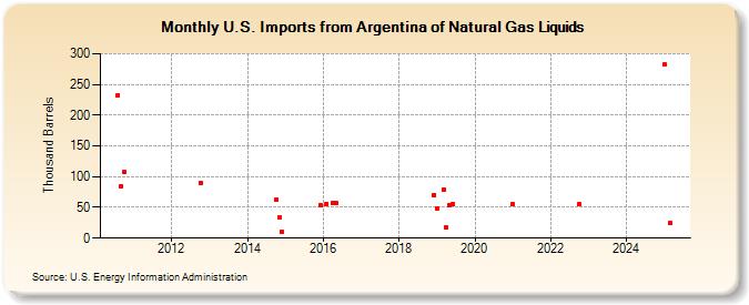 U.S. Imports from Argentina of Natural Gas Liquids (Thousand Barrels)