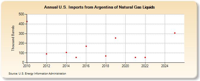 U.S. Imports from Argentina of Natural Gas Liquids (Thousand Barrels)