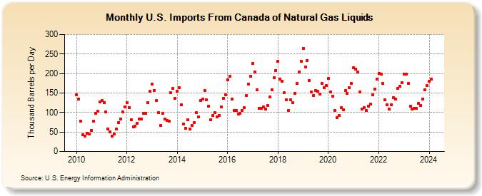 U.S. Imports From Canada of Natural Gas Liquids (Thousand Barrels per Day)