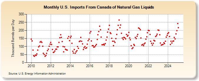 U.S. Imports From Canada of Natural Gas Liquids (Thousand Barrels per Day)