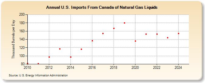 U.S. Imports From Canada of Natural Gas Liquids (Thousand Barrels per Day)