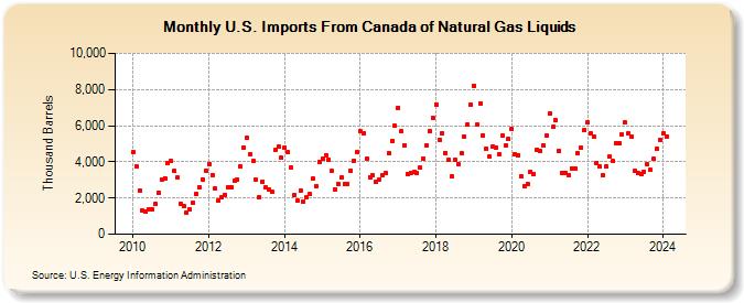 U.S. Imports From Canada of Natural Gas Liquids (Thousand Barrels)