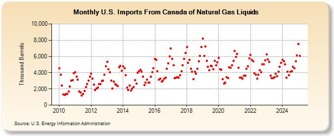 U.S. Imports From Canada of Natural Gas Liquids (Thousand Barrels)