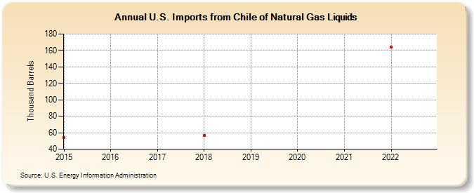 U.S. Imports from Chile of Natural Gas Liquids (Thousand Barrels)
