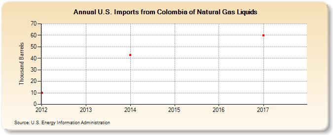 U.S. Imports from Colombia of Natural Gas Liquids (Thousand Barrels)