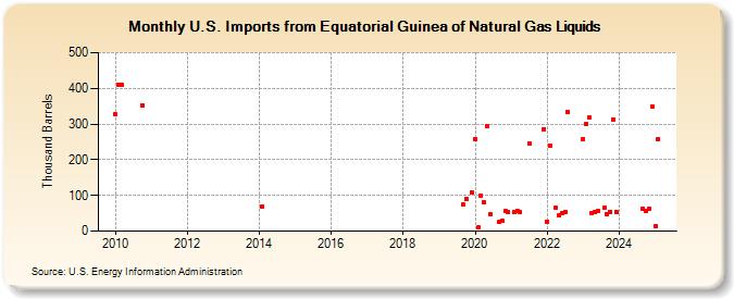 U.S. Imports from Equatorial Guinea of Natural Gas Liquids (Thousand Barrels)