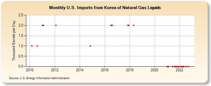 U.S. Imports from Korea of Natural Gas Liquids (Thousand Barrels per Day)