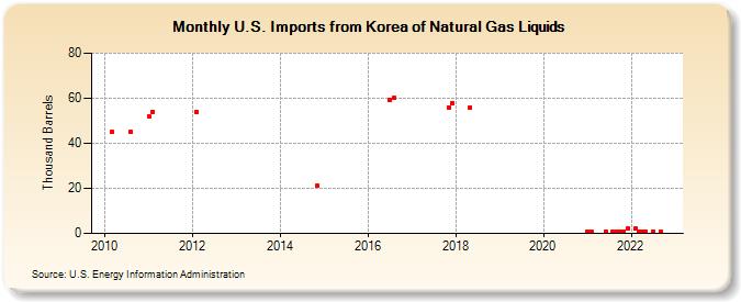 U.S. Imports from Korea of Natural Gas Liquids (Thousand Barrels)