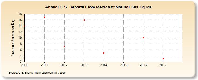 U.S. Imports From Mexico of Natural Gas Liquids (Thousand Barrels per Day)