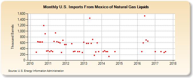 U.S. Imports From Mexico of Natural Gas Liquids (Thousand Barrels)