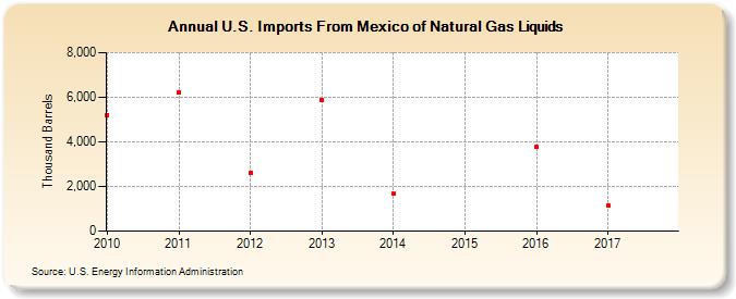 U.S. Imports From Mexico of Natural Gas Liquids (Thousand Barrels)