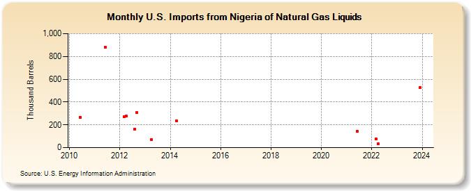 U.S. Imports from Nigeria of Natural Gas Liquids (Thousand Barrels)