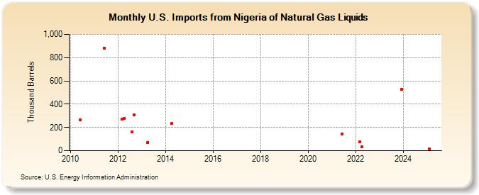 U.S. Imports from Nigeria of Natural Gas Liquids (Thousand Barrels)