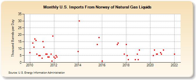 U.S. Imports From Norway of Natural Gas Liquids (Thousand Barrels per Day)
