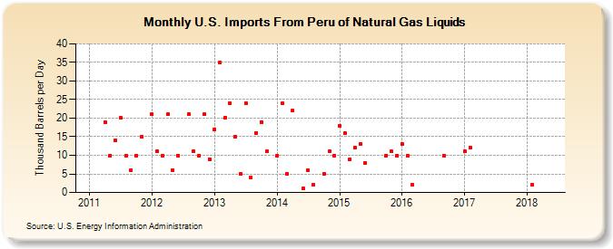 U.S. Imports From Peru of Natural Gas Liquids (Thousand Barrels per Day)