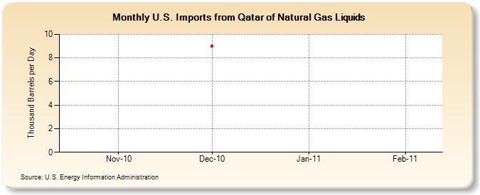 U.S. Imports from Qatar of Natural Gas Liquids (Thousand Barrels per Day)