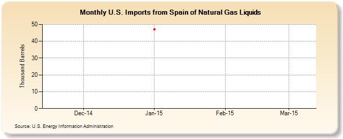 U.S. Imports from Spain of Natural Gas Liquids (Thousand Barrels)