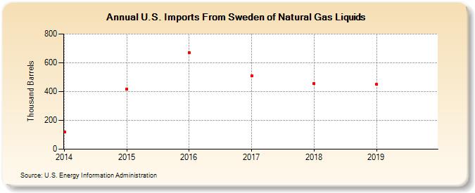 U.S. Imports From Sweden of Natural Gas Liquids (Thousand Barrels)