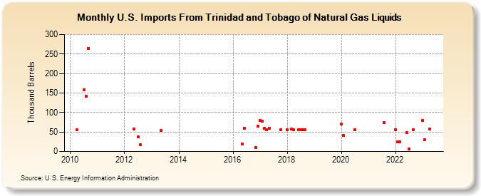 U.S. Imports From Trinidad and Tobago of Natural Gas Liquids (Thousand Barrels)