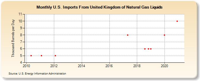 U.S. Imports From United Kingdom of Natural Gas Liquids (Thousand Barrels per Day)