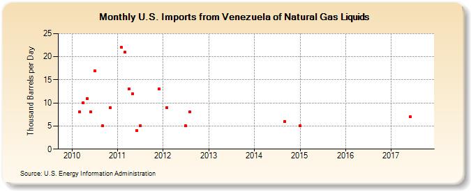 U.S. Imports from Venezuela of Natural Gas Liquids (Thousand Barrels per Day)