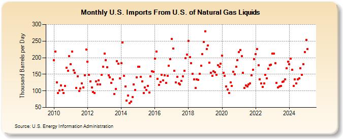 U.S. Imports From U.S. of Natural Gas Liquids (Thousand Barrels per Day)