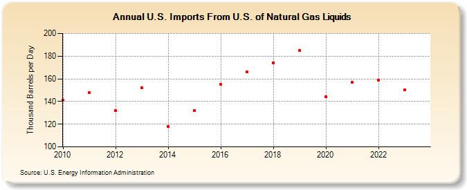 U.S. Imports From U.S. of Natural Gas Liquids (Thousand Barrels per Day)