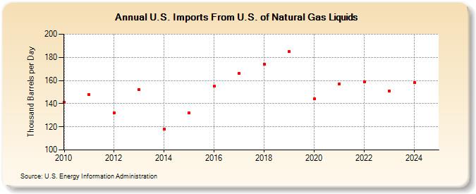 U.S. Imports From U.S. of Natural Gas Liquids (Thousand Barrels per Day)