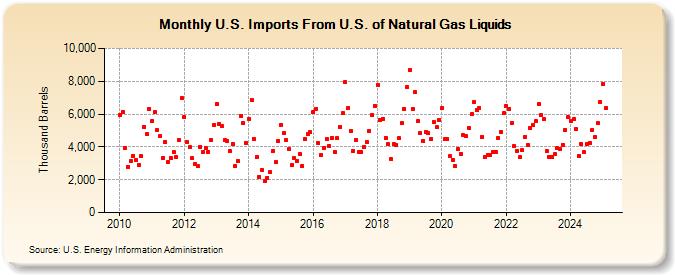U.S. Imports From U.S. of Natural Gas Liquids (Thousand Barrels)