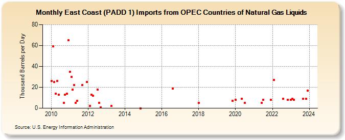 East Coast (PADD 1) Imports from OPEC Countries of Natural Gas Liquids (Thousand Barrels per Day)