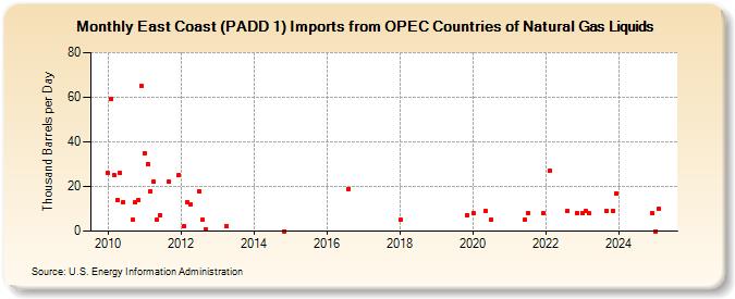 East Coast (PADD 1) Imports from OPEC Countries of Natural Gas Liquids (Thousand Barrels per Day)