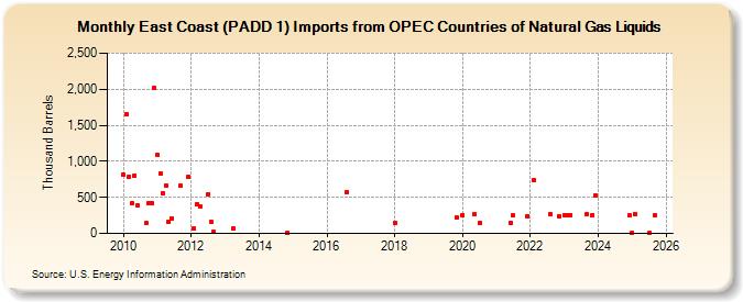 East Coast (PADD 1) Imports from OPEC Countries of Natural Gas Liquids (Thousand Barrels)