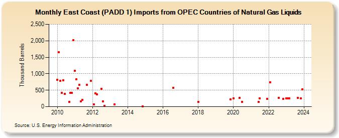 East Coast (PADD 1) Imports from OPEC Countries of Natural Gas Liquids (Thousand Barrels)