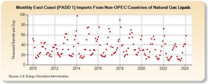 East Coast (PADD 1) Imports From Non-OPEC Countries of Natural Gas Liquids (Thousand Barrels per Day)