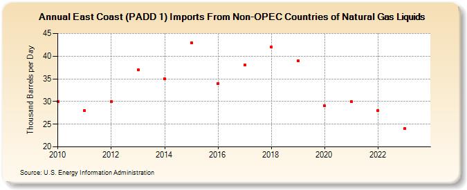 East Coast (PADD 1) Imports From Non-OPEC Countries of Natural Gas Liquids (Thousand Barrels per Day)