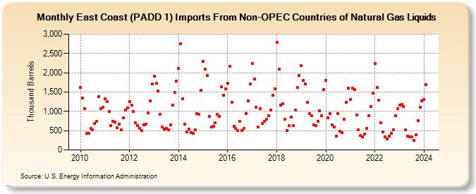 East Coast (PADD 1) Imports From Non-OPEC Countries of Natural Gas Liquids (Thousand Barrels)