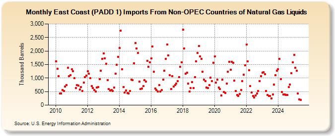 East Coast (PADD 1) Imports From Non-OPEC Countries of Natural Gas Liquids (Thousand Barrels)